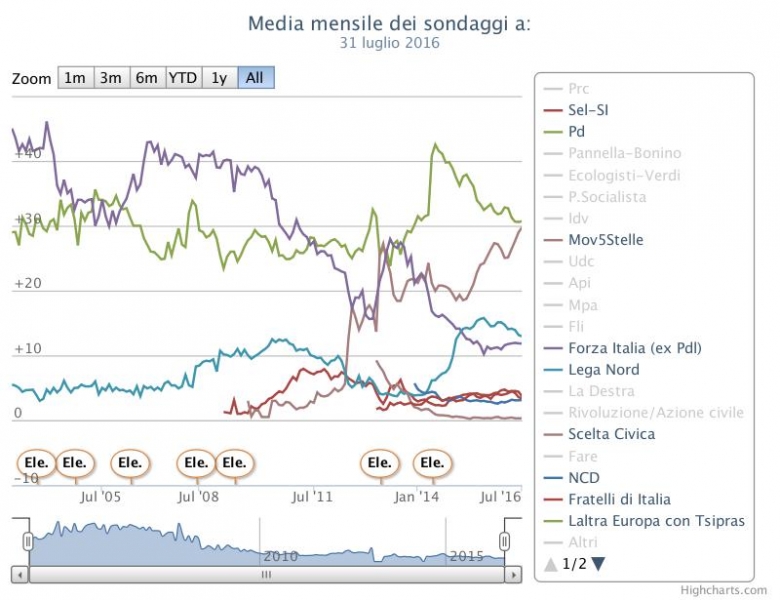 chart
